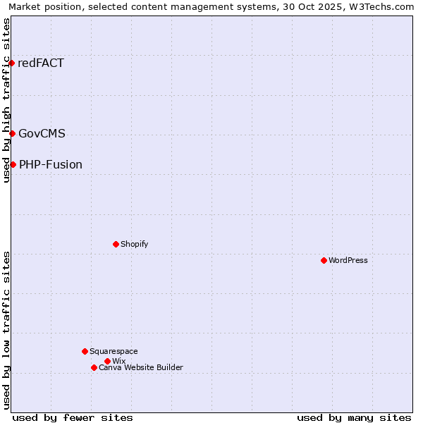 Market position of PHP-Fusion vs. GovCMS vs. redFACT