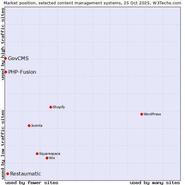 Market position of Restaumatic vs. PHP-Fusion vs. GovCMS