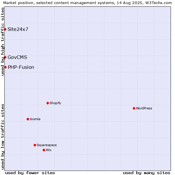 Market position of PHP-Fusion vs. GovCMS vs. Site24x7
