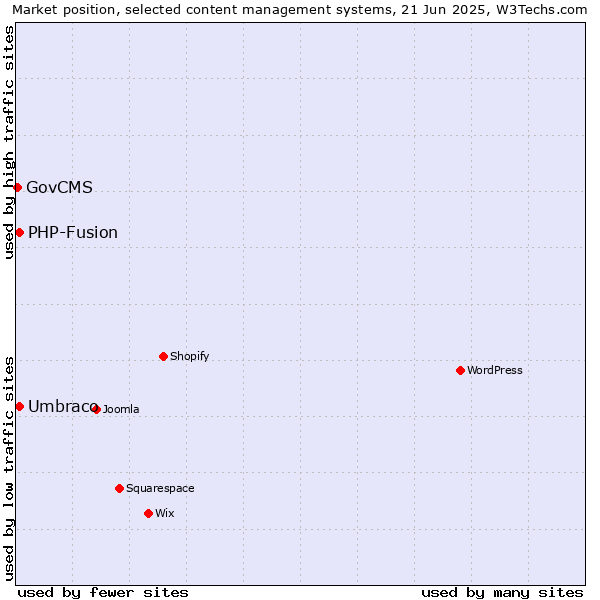 Market position of Umbraco vs. PHP-Fusion vs. GovCMS