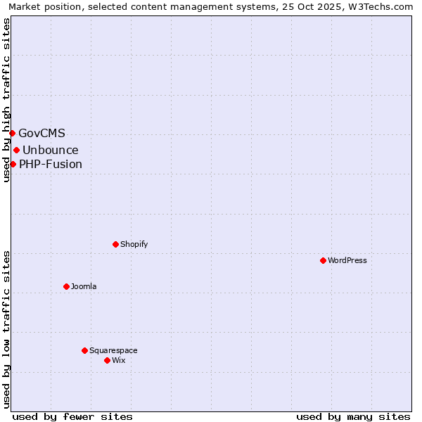 Market position of Unbounce vs. PHP-Fusion vs. GovCMS