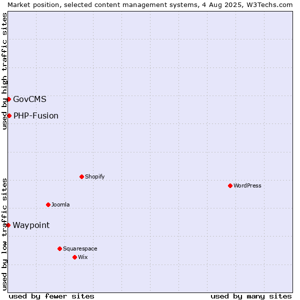 Market position of PHP-Fusion vs. GovCMS vs. Waypoint