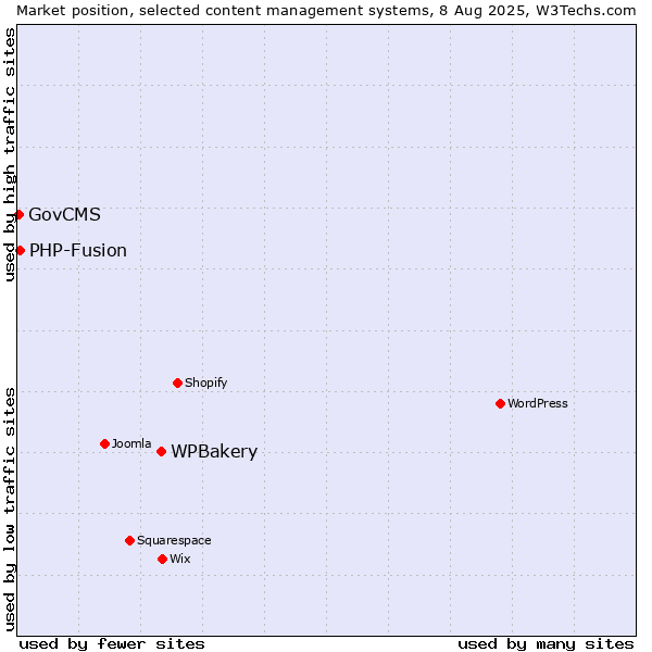 Market position of WPBakery vs. PHP-Fusion vs. GovCMS