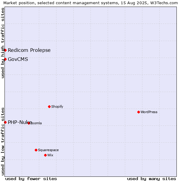 Market position of GovCMS vs. Redicom Prolepse vs. PHP-Nuke