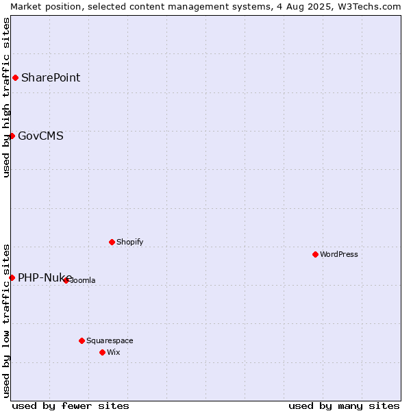 Market position of SharePoint vs. GovCMS vs. PHP-Nuke