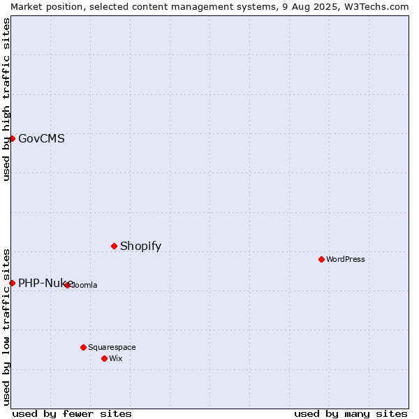 Market position of Shopify vs. GovCMS vs. PHP-Nuke