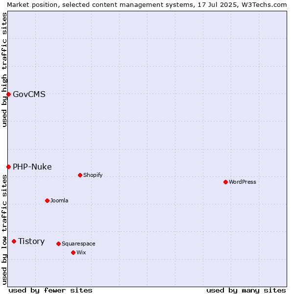 Market position of Tistory vs. GovCMS vs. PHP-Nuke