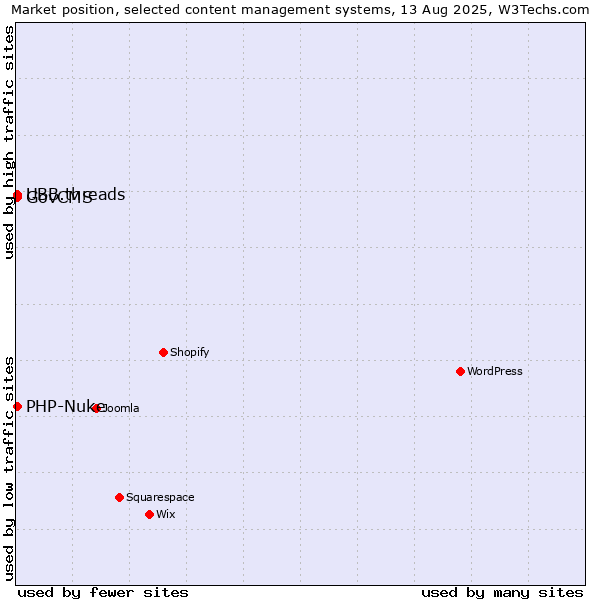 Market position of GovCMS vs. PHP-Nuke vs. UBB.threads