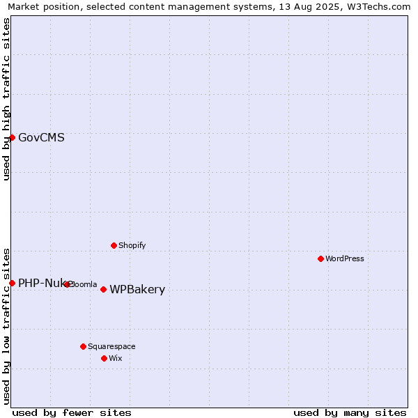 Market position of WPBakery vs. GovCMS vs. PHP-Nuke