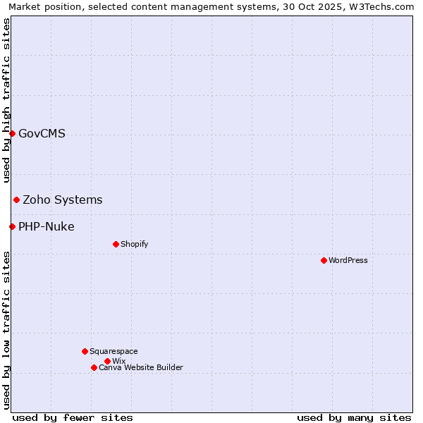 Market position of Zoho Systems vs. GovCMS vs. PHP-Nuke