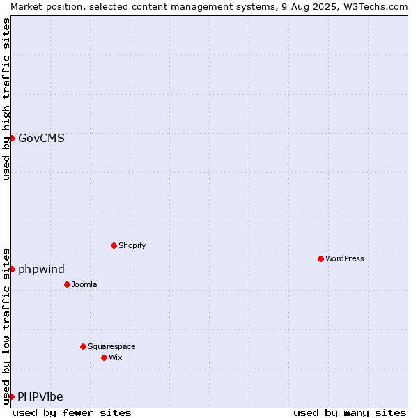 Market position of GovCMS vs. phpwind vs. PHPVibe