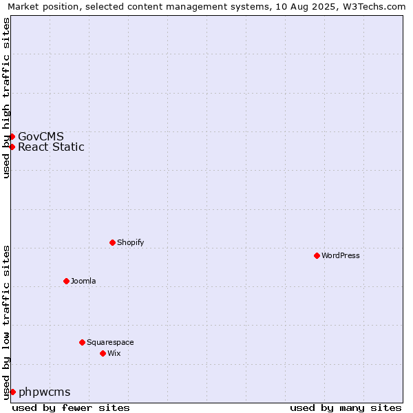 Market position of phpwcms vs. GovCMS vs. React Static