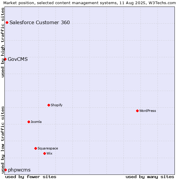 Market position of Salesforce Customer 360 vs. phpwcms vs. GovCMS