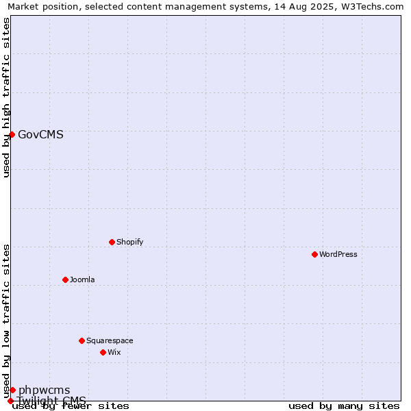 Market position of phpwcms vs. GovCMS vs. Twilight CMS