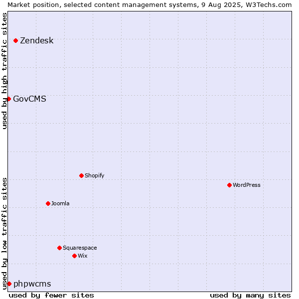 Market position of Zendesk vs. phpwcms vs. GovCMS