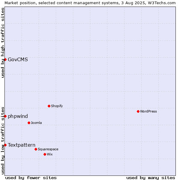 Market position of GovCMS vs. Textpattern vs. phpwind