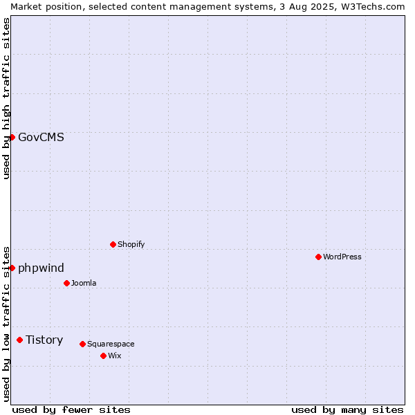 Market position of Tistory vs. GovCMS vs. phpwind