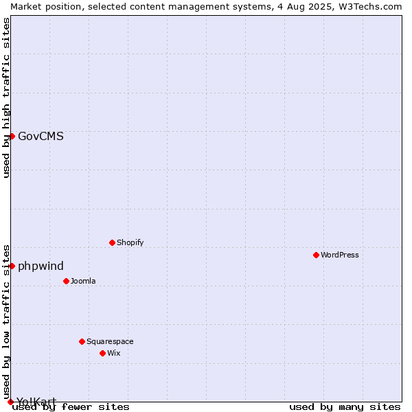 Market position of GovCMS vs. phpwind vs. Yo!Kart