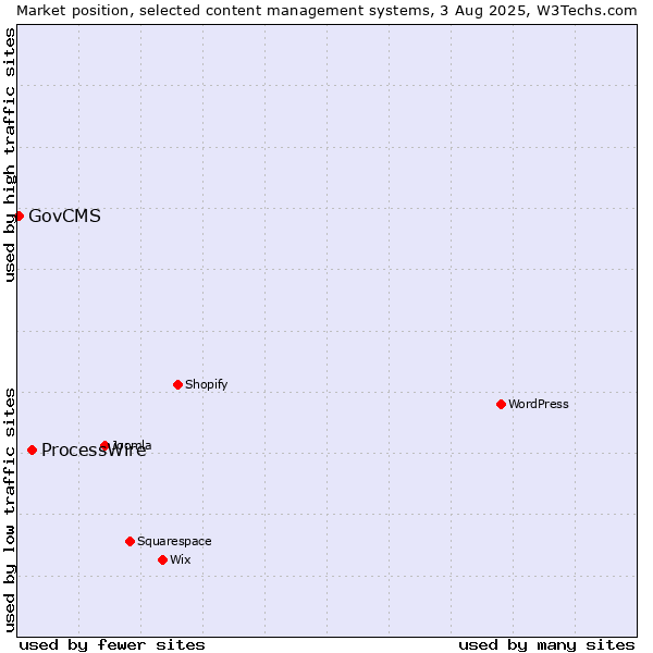 Market position of ProcessWire vs. GovCMS