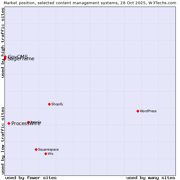 Market position of ProcessWire vs. GovCMS vs. SageFrame