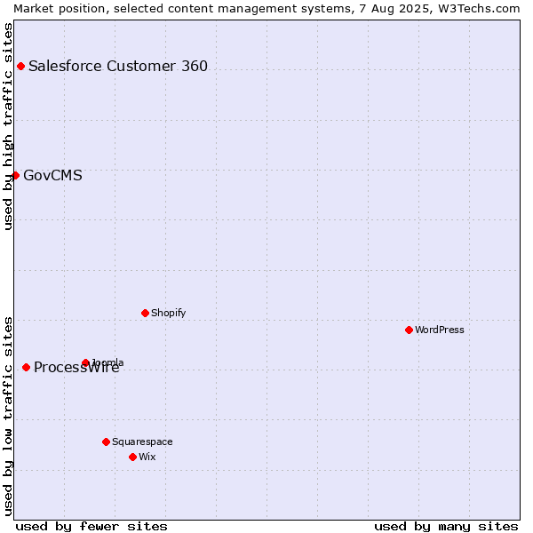 Market position of ProcessWire vs. Salesforce Customer 360 vs. GovCMS
