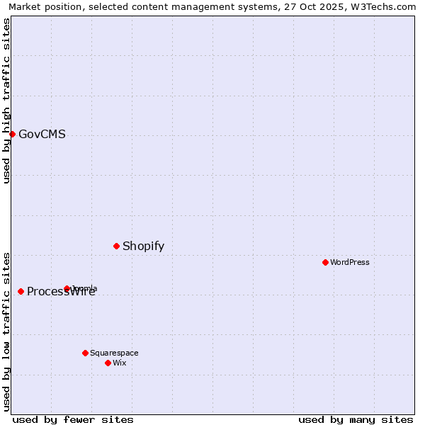Market position of Shopify vs. ProcessWire vs. GovCMS