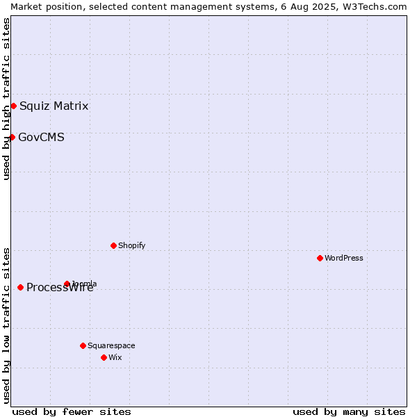 Market position of ProcessWire vs. Squiz Matrix vs. GovCMS