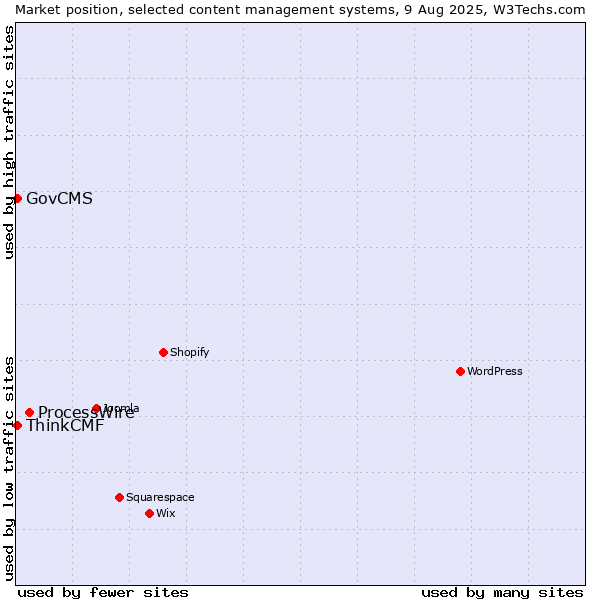 Market position of ProcessWire vs. GovCMS vs. ThinkCMF
