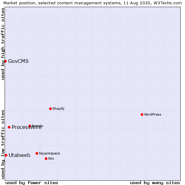 Market position of ProcessWire vs. Utabweb vs. GovCMS