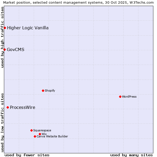 Market position of ProcessWire vs. Higher Logic Vanilla vs. GovCMS