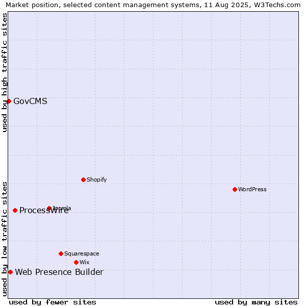 Market position of ProcessWire vs. Web Presence Builder vs. GovCMS