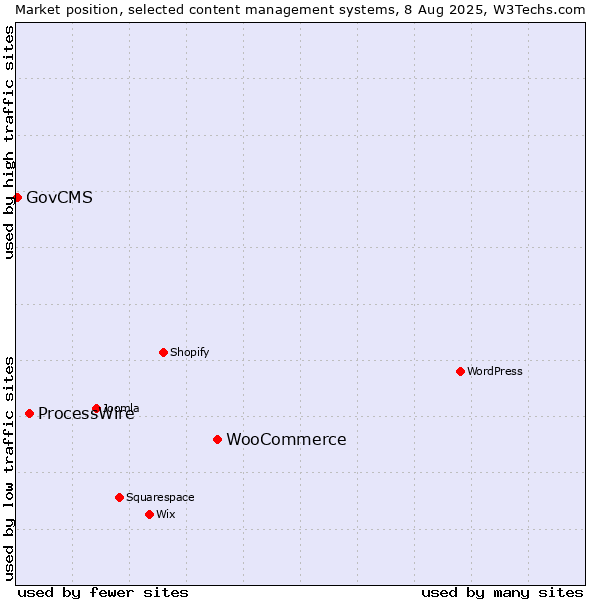 Market position of WooCommerce vs. ProcessWire vs. GovCMS