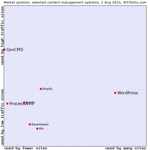 Market position of WordPress vs. ProcessWire vs. GovCMS