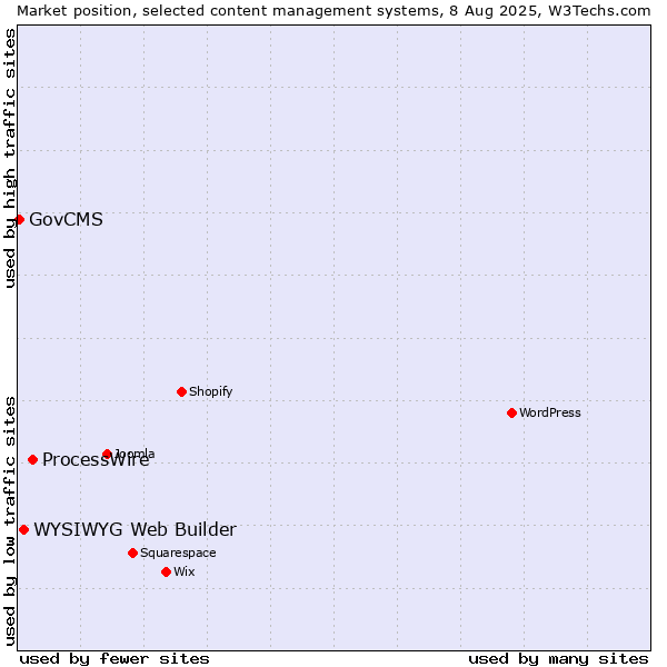 Market position of ProcessWire vs. WYSIWYG Web Builder vs. GovCMS