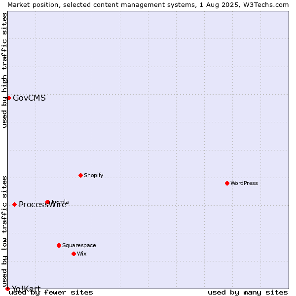 Market position of ProcessWire vs. GovCMS vs. Yo!Kart