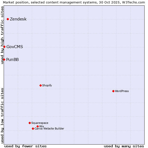 Market position of Zendesk vs. GovCMS vs. PunBB
