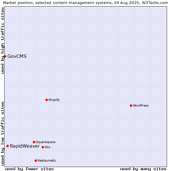 Market position of RapidWeaver vs. GovCMS