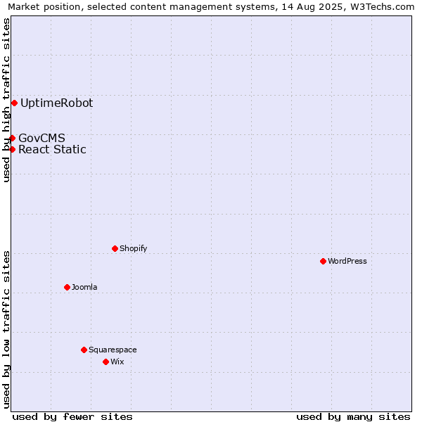 Market position of UptimeRobot vs. GovCMS vs. React Static