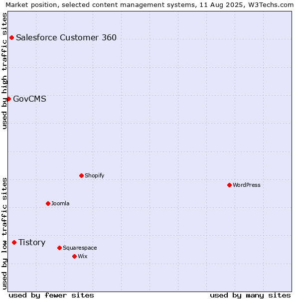 Market position of Tistory vs. Salesforce Customer 360 vs. GovCMS