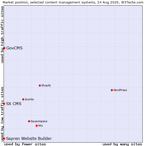 Market position of GovCMS vs. SX CMS vs. Sapren Website Builder