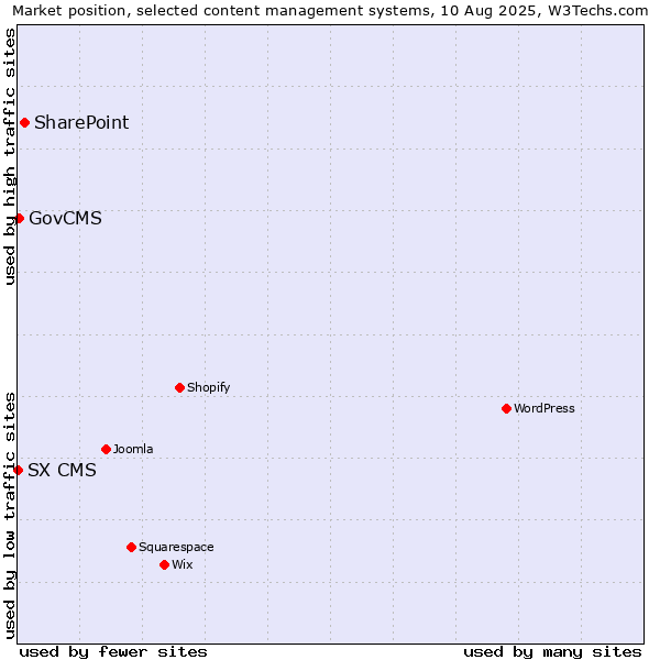 Market position of SharePoint vs. GovCMS vs. SX CMS