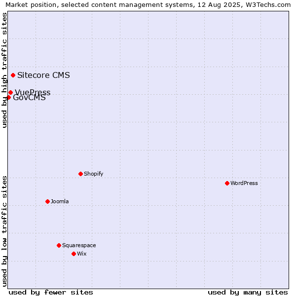 Market position of Sitecore CMS vs. VuePress vs. GovCMS