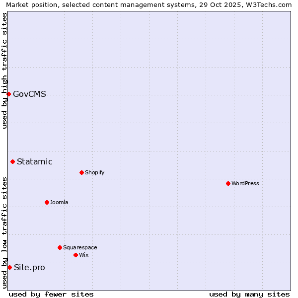 Market position of Statamic vs. Site.pro vs. GovCMS