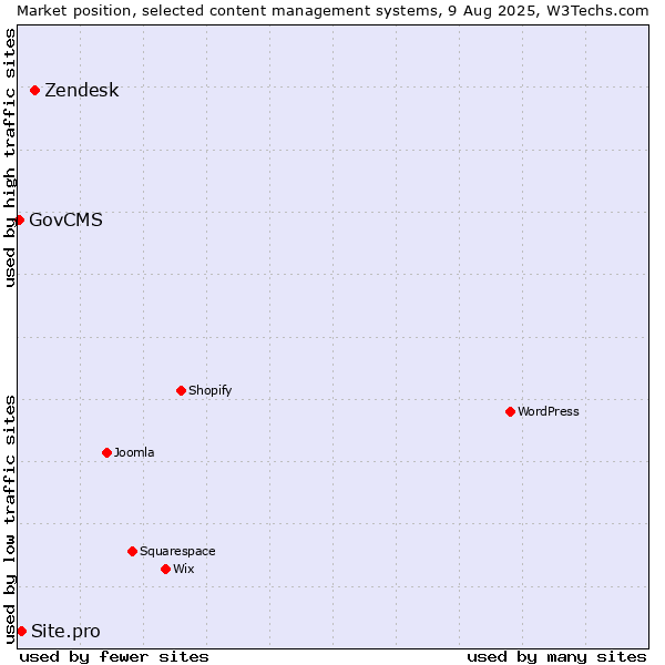 Market position of Zendesk vs. Site.pro vs. GovCMS
