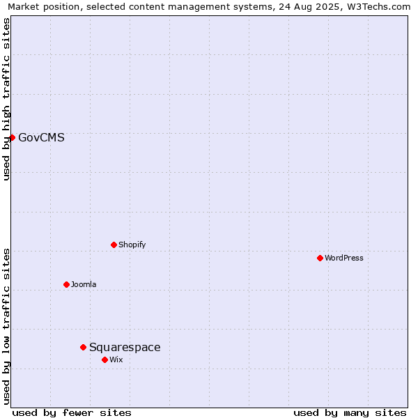 Market position of Squarespace vs. GovCMS