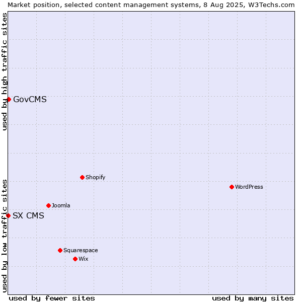 Market position of GovCMS vs. SX CMS