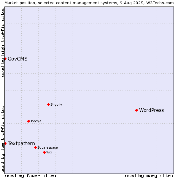 Market position of WordPress vs. GovCMS vs. Textpattern