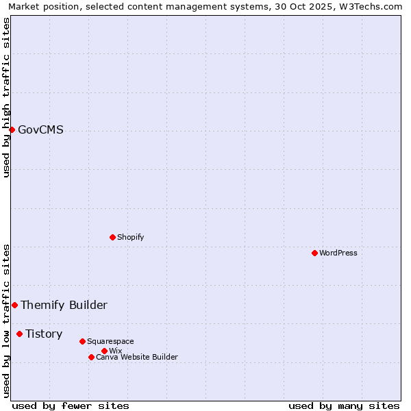 Market position of Tistory vs. Themify Builder vs. GovCMS