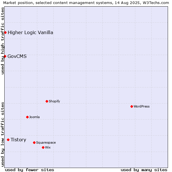Market position of Tistory vs. Higher Logic Vanilla vs. GovCMS