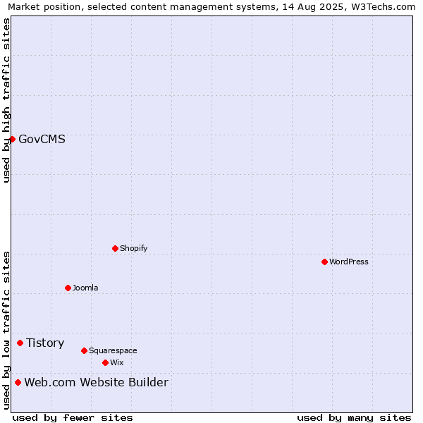 Market position of Tistory vs. Web.com Website Builder vs. GovCMS